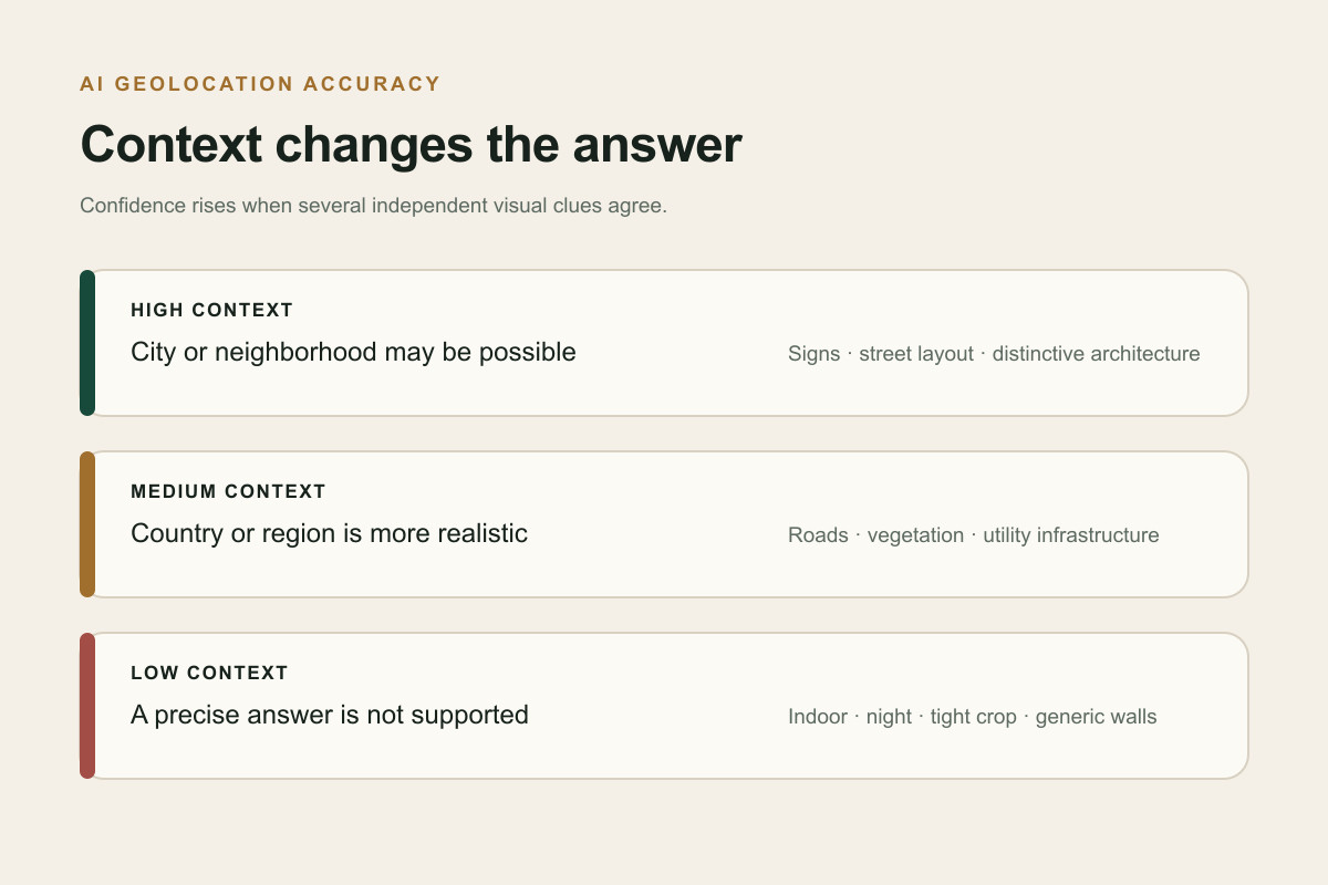 Diagram showing how high, medium, and low visual context affects AI geolocation precision