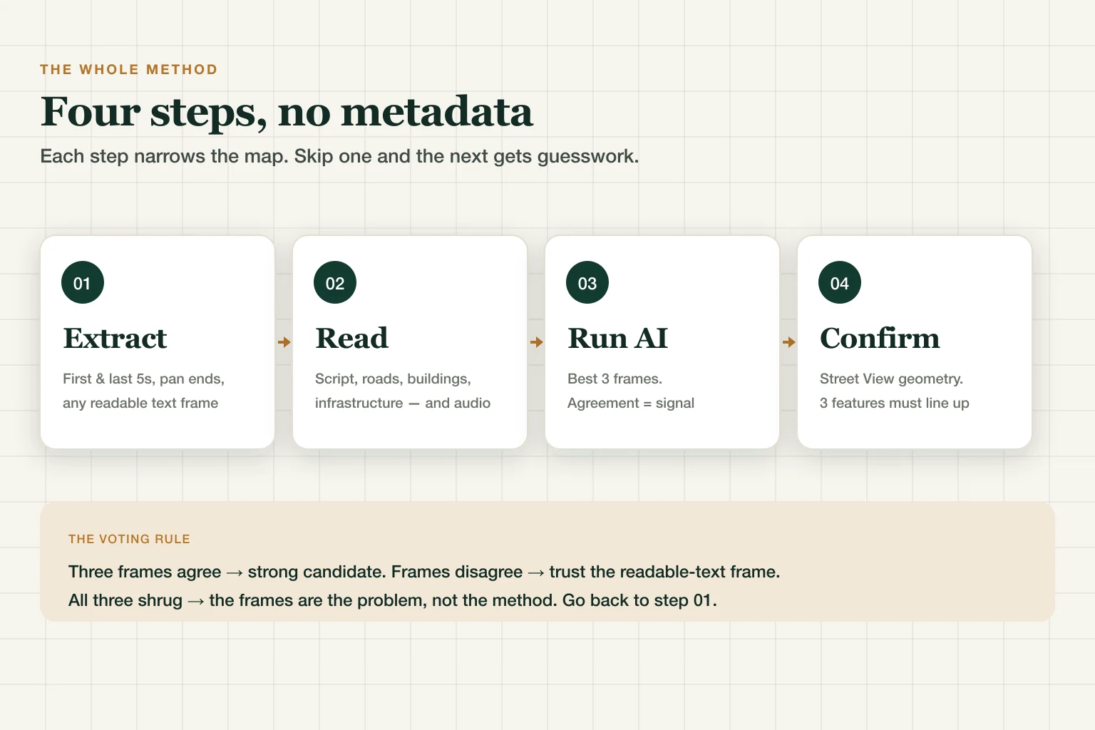 Four-step workflow to find where a video was taken